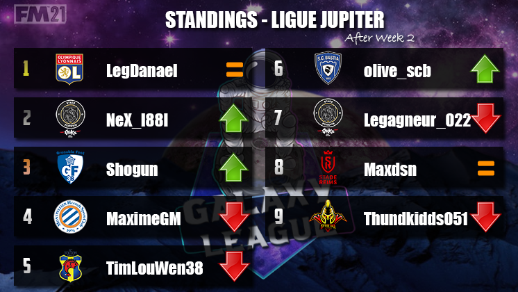 S5 / Ligue Jupiter

<a href="/DanaelLeg/">LegDanael</a> conserve sa 1ère place à égalité de points avec <a href="/NeX_l88l/">NeX_l88l#FR 🇫🇷</a> et à 2 pts de <a href="/Shogun387/">BubuBinks</a> et Legagneur_022.

Meilleur buteur : K. Mbappé (<a href="/NeX_l88l/">NeX_l88l#FR 🇫🇷</a>) = 14 buts.

Meilleure attaque : @MaximeGautier69 = 32 buts.