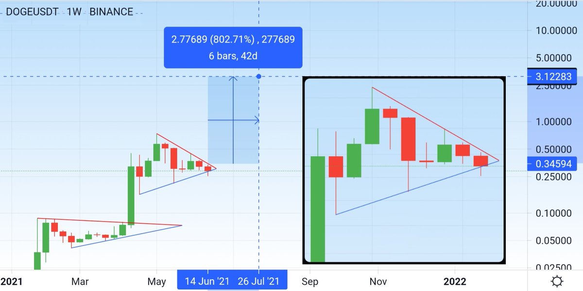 ALTCOIN_Z's tweet photo. @DogeEducation #dogecoin #doge $doge

#dogearmy the price broke through 🔵 Medium term support &amp; created a short term sell off.

The price has pulled back into the range &amp; now the next step is to break 🔴 medium term resistance.

Medium term target 🎯 $2.80 in 42 days..

Next week is HUGE! 😍👌 https://t.co/WQU5hhHCKf