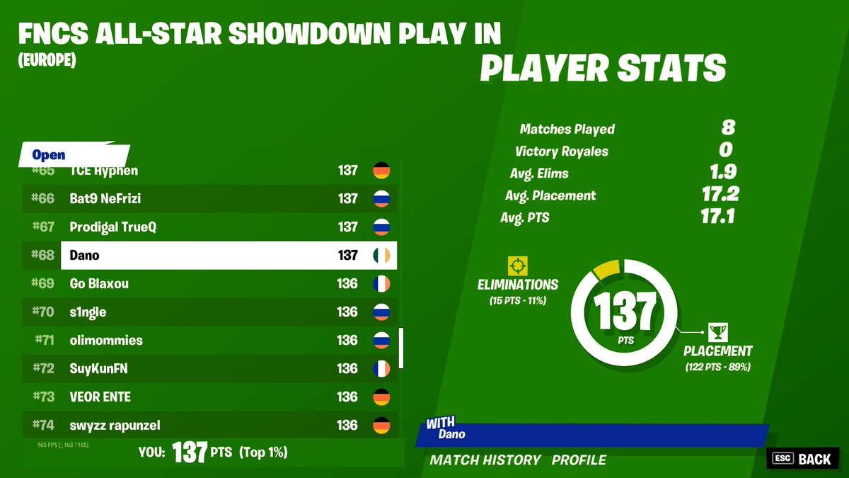 danokavo6's tweet photo. Qualed top 100(68th) improving in solos🔥 @TeamLS https://t.co/aZn5bZt1EN