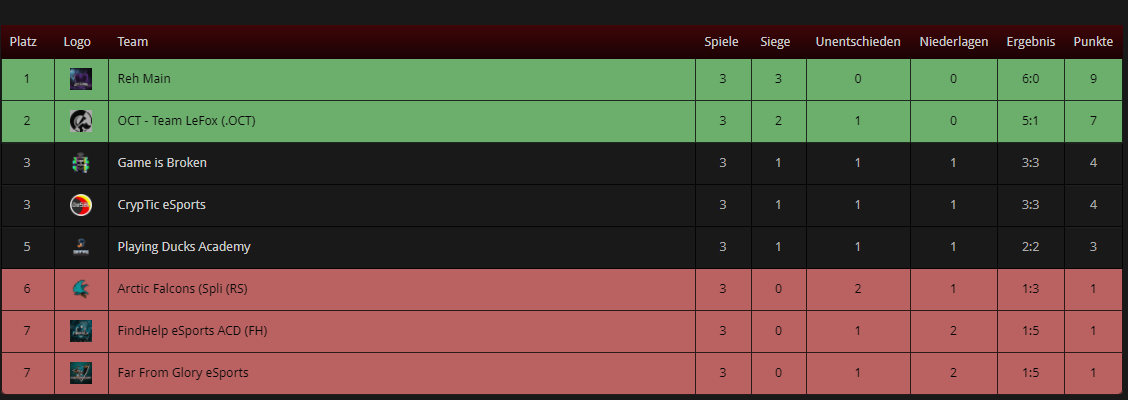 teamlefox's tweet photo. Heute konnten wir in der @DeSBLR6 gegen Playing Ducks Academy einen Sieg einholen und sind somit aktuell auf Platz 2 der Minor League. GGWP | @OctavianeSports https://t.co/lJ96104nmu