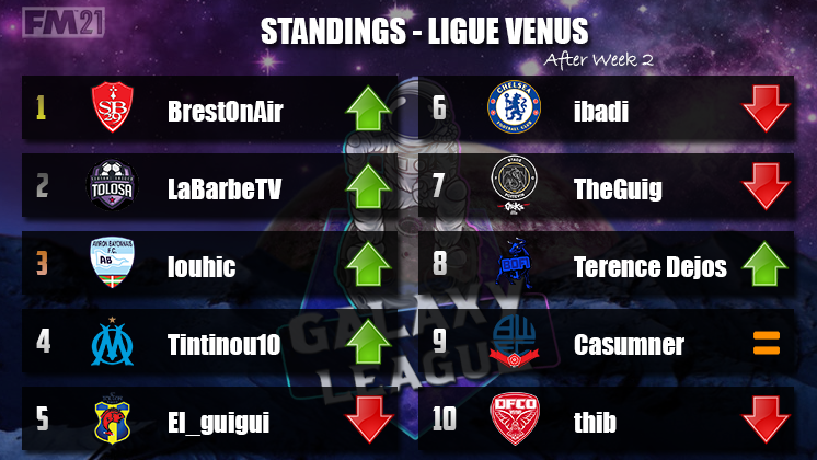 S5 / Ligue Neptune

BrestOnAir prend 2 places avec 7 victoires 1 défaite, avec 5 points d'avance sur @LaBARBETV et à 7 points de <a href="/_LouHic_/">louhic</a>.

Meilleur buteur : K. Mbappé (@GuerinWilson) = 15 buts marqués.

Meilleure attaque : @GuerinWilson = 28 buts inscrits.