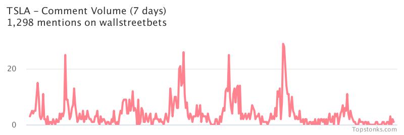 $TSLA seeing an uptick in chatter on wallstreetbets over the last 24 hours

Via https://t.co/gAloIO6Q7s

#tsla    #wallstreetbets https://t.co/inGafYh1uh