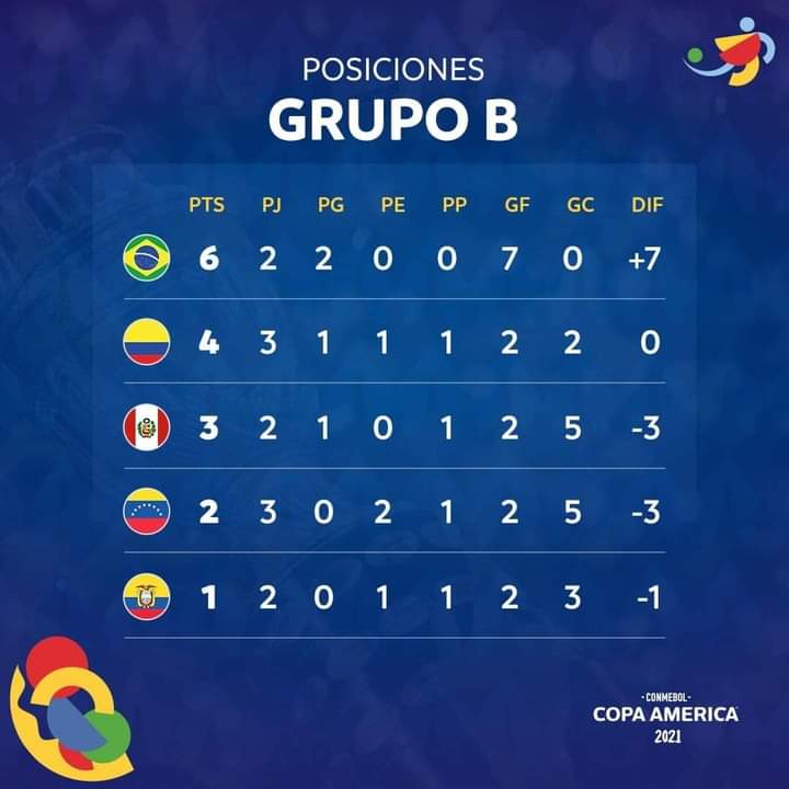 mciradiofm's tweet photo. Así quedo la Tabla de Posiciones del Grupo B  Tras la Derrota  de Colombia antes Perú 1-2  #CopaAmerica https://t.co/7inLz2qqxk