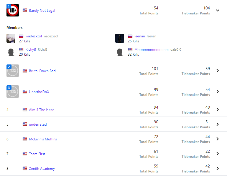 Aim4TheHead's tweet photo. We close out the Round of 32 of @ESLPUBG in 4th place  with a 7 kill dub on the last game! GGs to everyone who played. We go agane next week. See you there!
@kfeezymyneezy @___Hyped___ @VladTheInhaler_ @SnapDaddy93 https://t.co/lB4QPNqPji