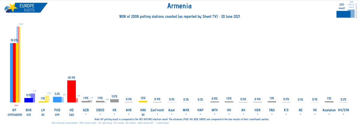 Europe Elects On Twitter Armenia National Parliament Election Today 1808 2008 Polling Stations Counted Kp Epp S D Re 55 0 15 4 Hd S D 20 4 16 5 Pud Epp 5 2 0 5 Bhk Ecr 4 1 4 2 Armvote2021 Armenia Armenianelections