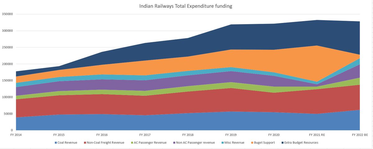 NaveenManivanan's tweet photo. Sources of resources funding total expendinture - Ordinary Working exp and capital expenditure. With traffic receipts being flat, increased expenditure is funded by budget support and EBR https://t.co/TtEbEkEYK7
