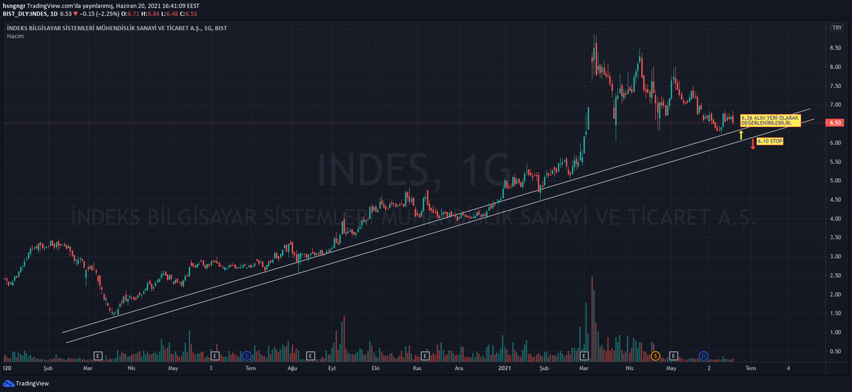 #indes bedelsiz sonrasi fiyatta salma oldu ancak yükselen trend devam ediyor.