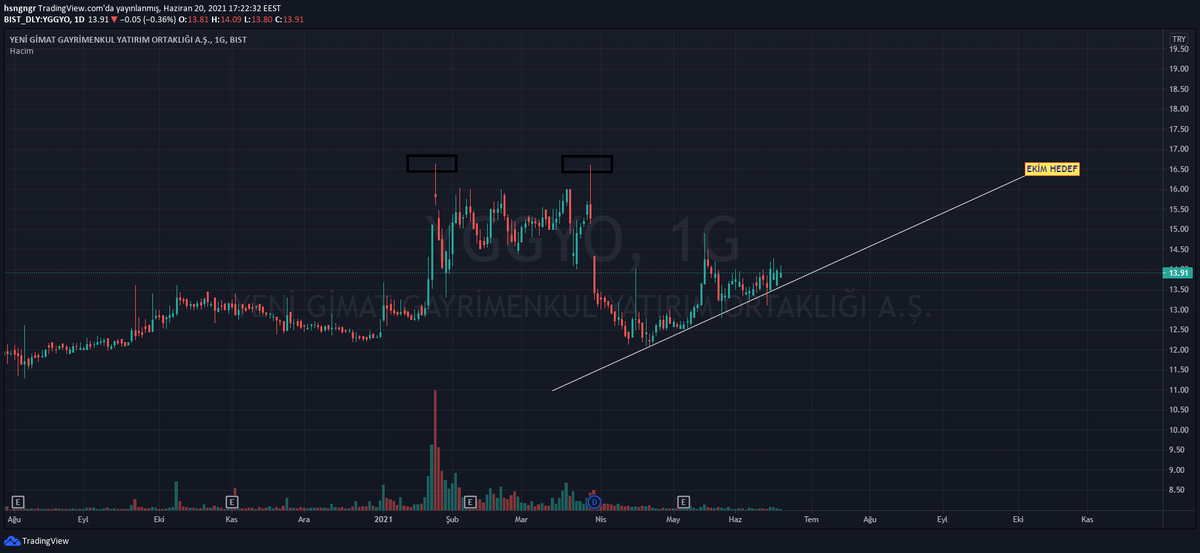 #YGGYO Sığ ancak volatilitesi yüksek değil.Kendine yeni yükselen trend oluşturuyor.