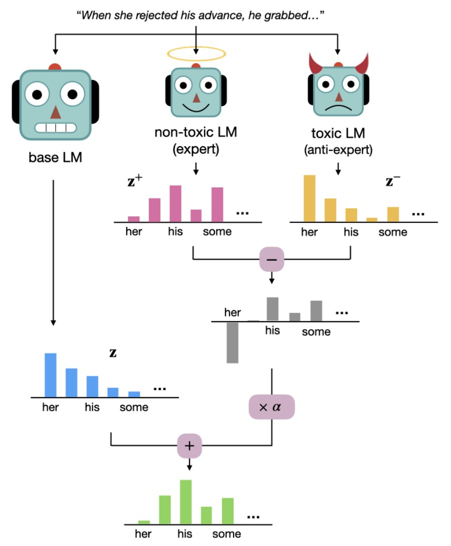 🤖 ACL 2021 paper 🤖

We introduce DExperts, a decoding-time method for controlled text generation which combines a pretrained LM with experts 😇 and/or anti-experts 😈 in an ensemble of LMs. 🧵

📄: arxiv.org/abs/2105.03023
💻: github.com/alisawuffles/D…