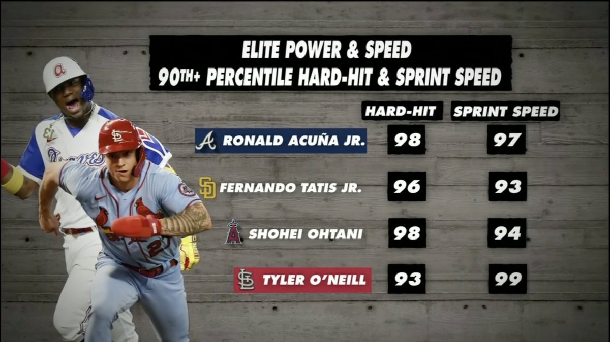 SlangsOnSports's tweet photo. One of my favorite lists to frequently update, in snazzy graphic form!!

Players who are 90th percentile or better in both hard-hit rate &amp; sprint speed!

Ronald Acuña Jr.
Fernando Tatis Jr.
Shohei Ohtani
Tyler O'Neill https://t.co/OaDItK8xrR