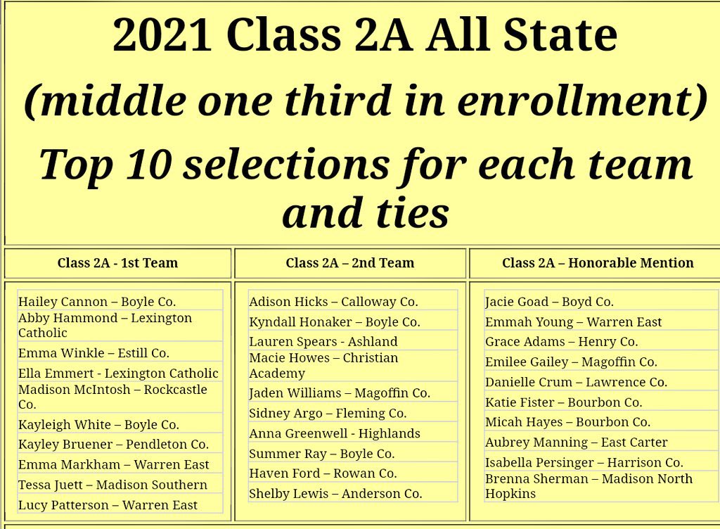 Rockcastle Co. Softball (@rocksoftballky) on Twitter photo There’s a familiar name on this! Congratulations to <a href="/hotstyx_02/">madison mcintosh</a> on making the 2021 Class 2A All State 1st Team. #ROCKnation #ALLIN There’s a familiar name on this! Congratulations to <a href="/hotstyx_02/">madison mcintosh</a> on making the 2021 Class 2A All State 1st Team. #ROCKnation #ALLIN