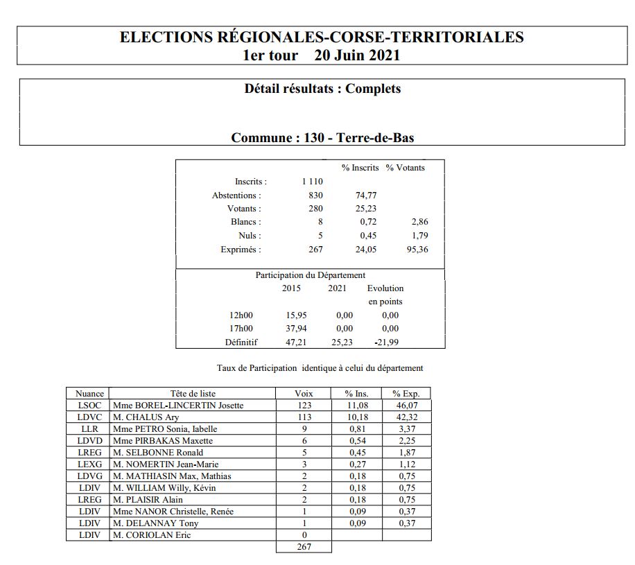Prefet971's tweet photo. #Élections2021
🔵En direct de la soirée électorale du 1er tour #Régionales2021
A 19h51, les résultats complets pour #TerreDeBas.
ℹ️ Tous les résultats des #régionales2021: https://t.co/JELujh4BYC
📌Les résultats seront définitifs après contrôle de la commission électorale https://t.co/sfXwu1pEte