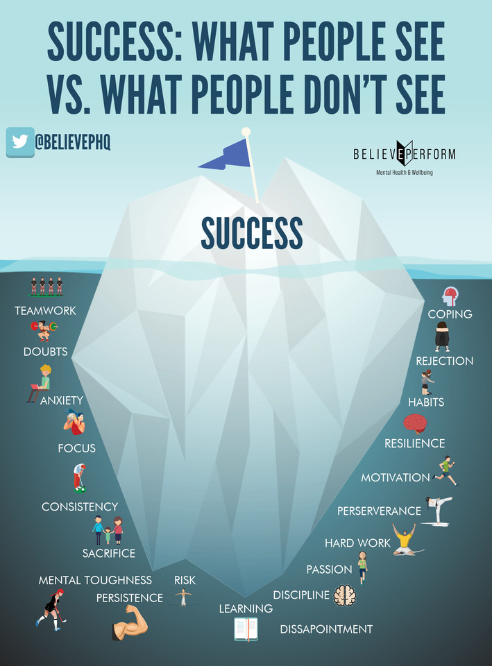BelievePHQ's tweet photo. Success: what people see vs what people don't see.

Check out this great article: https://t.co/wR7wXGyW2k https://t.co/B0Xyjg4vp4