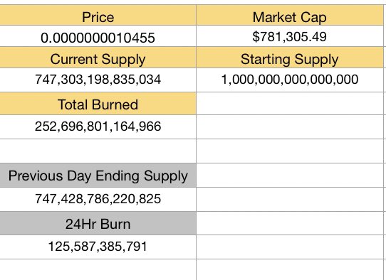uselessmath's tweet photo. Useless token past 24 hour burn rate. Over 125 Billion burned in last 24 hours. 

#uselesstoken #defi #safemoon #Cryptocurency https://t.co/kPk6t7wjoF