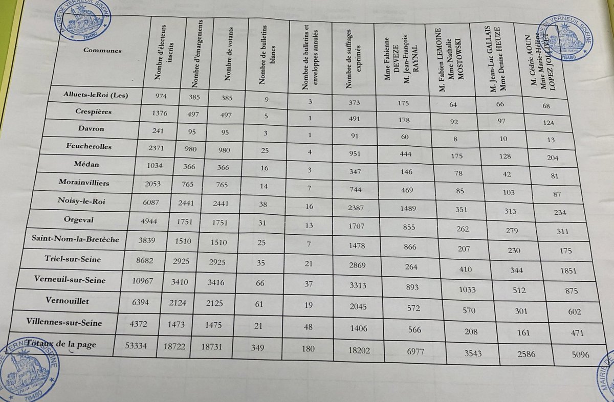Résultats définitifs pour les élections départementales sur le canton de la <a href="/VilledeVerneuil/">Ville de Verneuil 78</a> :