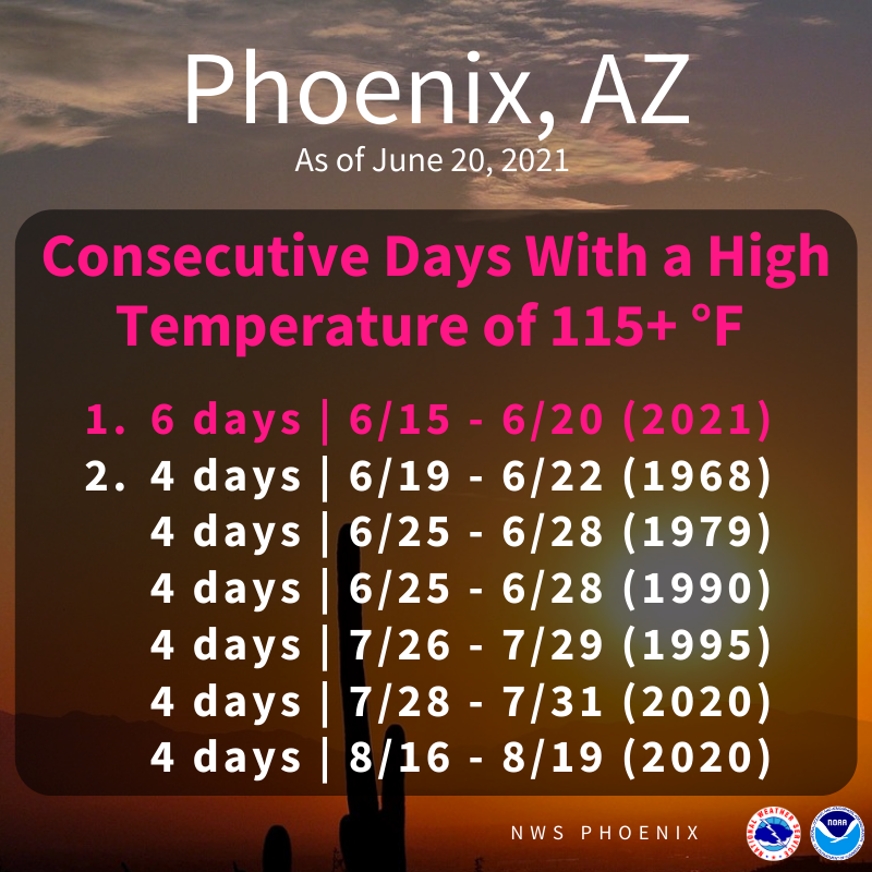 The high temperature in Phoenix today was 115°, making it the 6th ...
