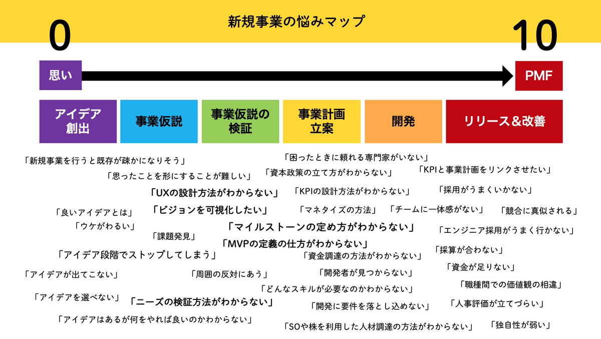 新規事業でよくある悩みをフェーズ毎にまとめてみました。ちなみに弊社PRISMへの相談が多いランキングはこちら 1位「マイルストーンの立て方がわからない」  2位「ニーズの検証方法がわからない」 3位「UXの設計方法がわからない」 4位「ビジョンを可視化したい」 5位「MVP ...