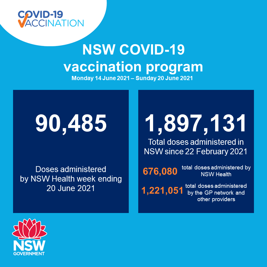 NSWHealth's tweet photo. NSW recorded two locally acquired cases of #COVID19 in the 24 hours to 8pm last night, both of which were announced yesterday morning.

NSW Health has also been notified of two new locally acquired cases overnight. These cases will be included in tomorrow's numbers. https://t.co/YrCa3XFXxQ