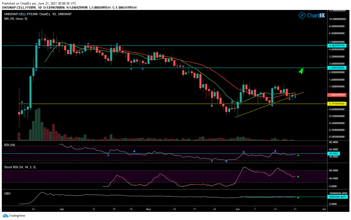 DDiaz_DanielD's tweet photo. $CELL | @cellframenet | Holding the trend...
Come on #CellFrame! You know you want to... #FollowMyRocket to $2!๐ https://t.co/3VcsCo9uNv