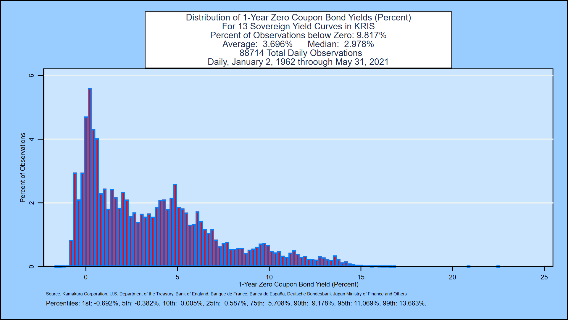 Kamakura Corporation Distribution Of 1 Year Zero Coupon Bond Yields For Australia Canada France Germany Italy Japan Russia Singapore Spain Sweden Thailand United Kingdom And The United States Daily January 2