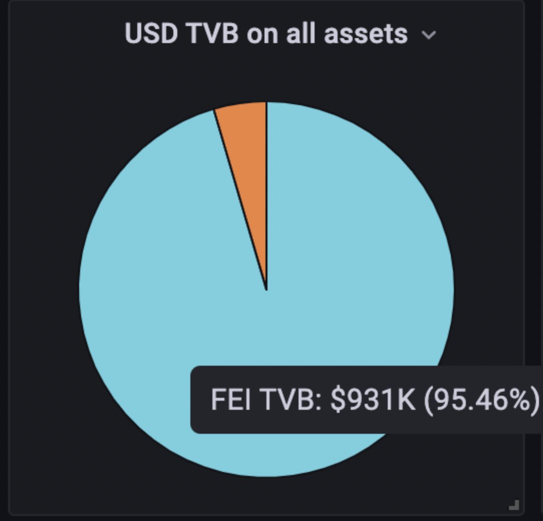 jaibhavnani's tweet photo. Today @transmissions11 shared some great insights on things he noticed in Fuse today and I figured I'd share with y'all. 

1) After the DAO2DAO deal where @feiprotocol's PCV provided 10m, it became an attractive opportunity to lever on ETH. People actually borrowed Fei for that. https://t.co/NYZr12PMEV