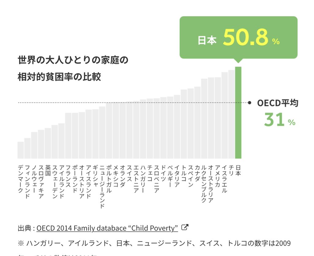 Yoshiko Matsue Na Twitteru 日本のひとり親家庭の相対的貧困率は 先進国で最悪のレベル とある Https T Co Ofgy1ygyht より