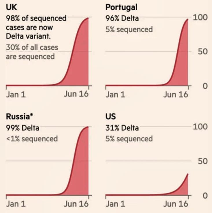 PulmaoSA's tweet photo. ➡️ Venho alertando para esta possibilidade há mais de um mês, apontando para termos um plano de contingência a respeito deste risco desde a identificação desta variante na #India 🇮🇳 e em países da #comonwealth...

➡️ Com a palavra as autoridades sanitárias. https://t.co/Zl55gUISXg