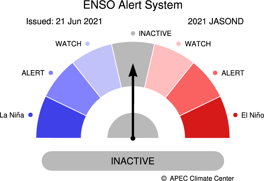 apcc21's tweet photo. APCC's #ClimateOutlook for #JASOND was published today! https://t.co/tmkWmHJNKp
#ENSOAlert suggests #Inactive. Based on the running 3-month mean Niño3.4 index, it suggests #ENSOneutral conditions with a decreasing chance from 76% to 58% during the forecast period. https://t.co/6jNAJUexpZ