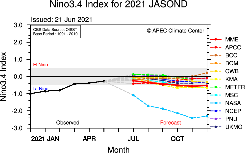 apcc21's tweet photo. APCC's #ClimateOutlook for #JASOND was published today! https://t.co/tmkWmHJNKp
#ENSOAlert suggests #Inactive. Based on the running 3-month mean Niño3.4 index, it suggests #ENSOneutral conditions with a decreasing chance from 76% to 58% during the forecast period. https://t.co/6jNAJUexpZ