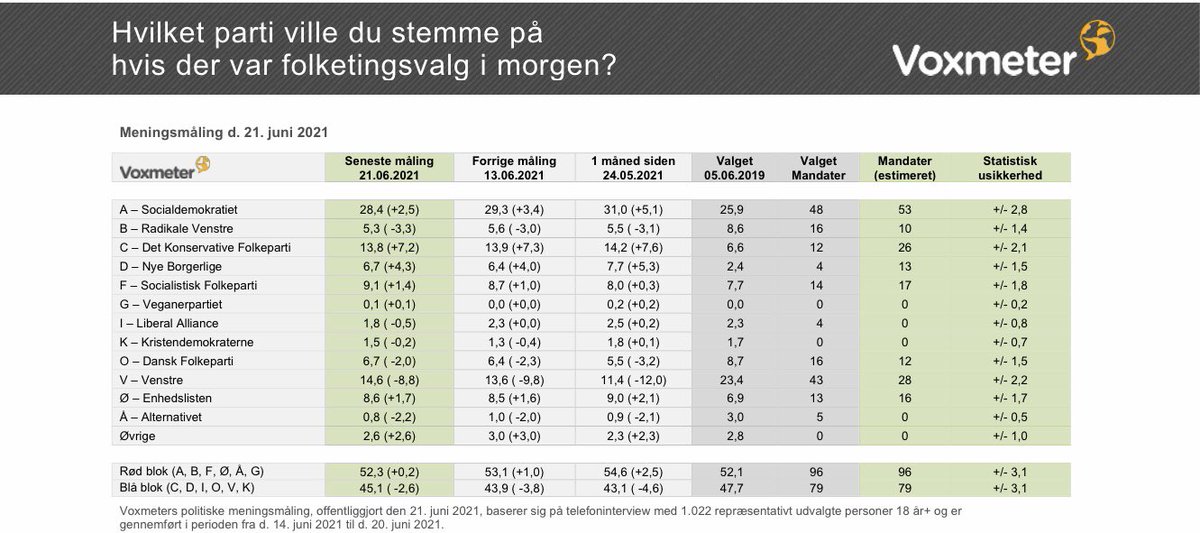 I ny meningsmåling fra @voxmeter får @Spolitik med 28,4 % den laveste tilslutning siden marts sidste år. @venstredk får 14,6 % og @KonservativeDK 13,8 % af stemmerne. @NyeBorgerlige og @DanskDf1995 ligger igen på samme niveau med 6,7 %. @SFpolitik: 9,1 @Enhedslisten: 8,6 #dkpol