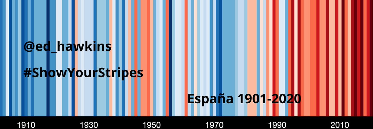 #ShowYourStripes
Actualizadas con los datos de 2020 las #warmingstripes <a href="/ed_hawkins/">Ed Hawkins</a> que muestran de manera muy gráfica y contundente el #calentamientoglobal.
Esta es la evolución de la 🌡️ media anual en #España desde 1900 hasta 2020.
País a país, año a año, #ElPlanetaHabla