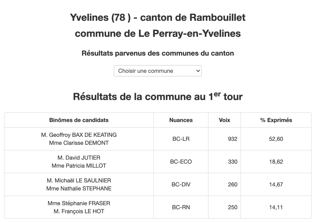 Bravo @GeoffroyBax c'est un plébiscite sur la commune du Perray. Et un bon score globalement sur le canton.