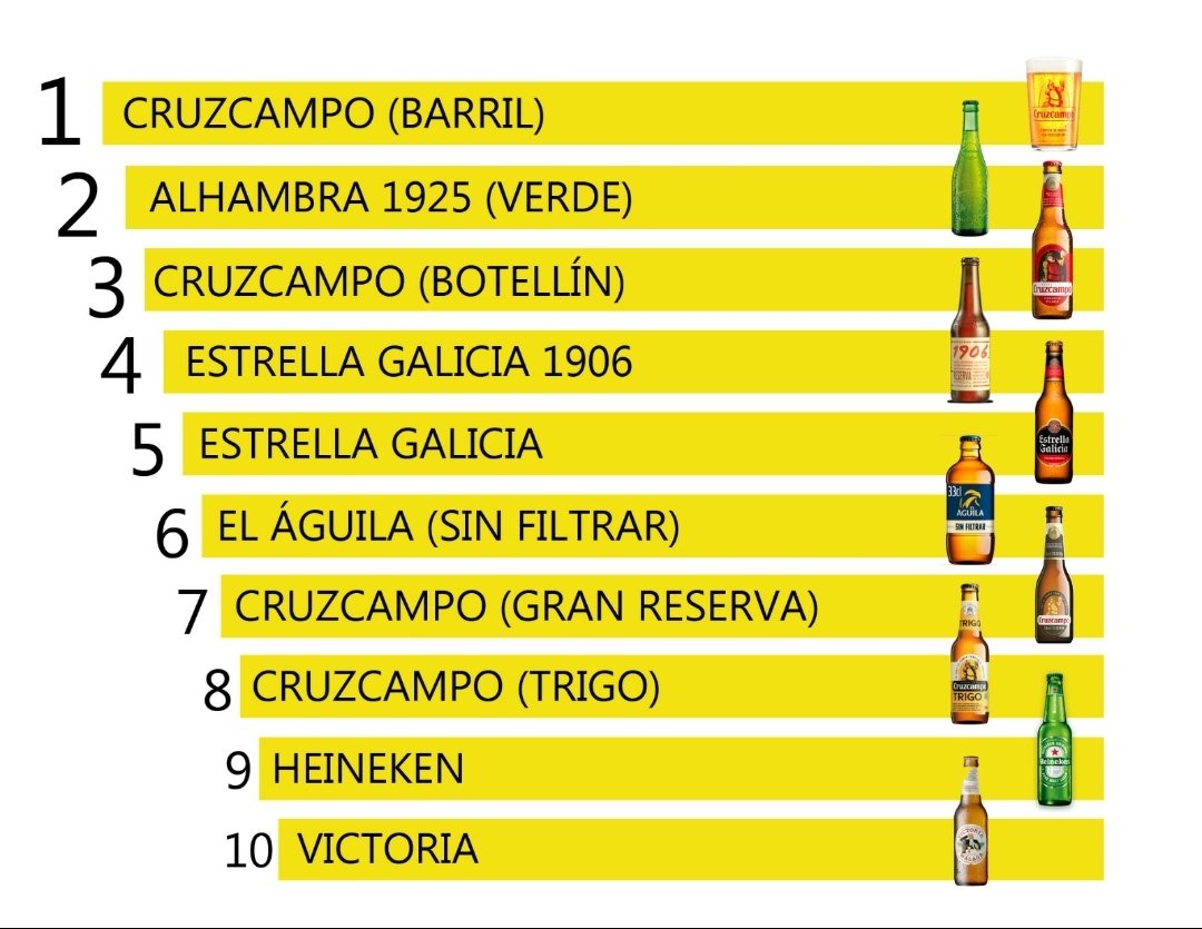 Así ha quedado el TOP 10 de cervezas NACIONALES según vuestras respuestas en las encuestas realizadas durante el sábado y el domingo. Dominan las Cruzcampao, la Alhambra 1925 verde y las Estrella Galicia. Gracias por participar y salud !!