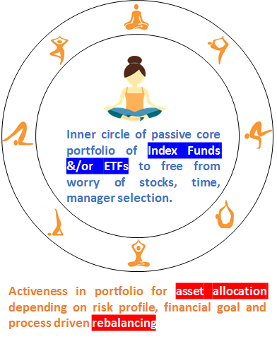 Balanced combination of meditation i.e., passive mind and yoga i.e., active body can create wonderful healthy life. 

Similarly, combination of Passive products and active allocation and rebalancing of portfolio may help in creating wealth in long term. 

#InternationalDayOfYoga