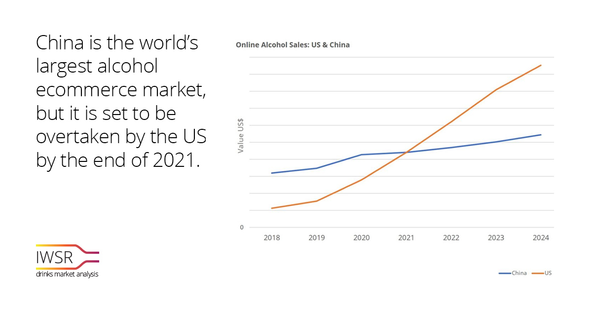 With ecommerce on the rise, global market positions are shifting as digital purchase behaviours start taking root –  bit.ly/3g2c41T

#US #China #MarketResearch #DrinkIndustry #ecommerce #trend