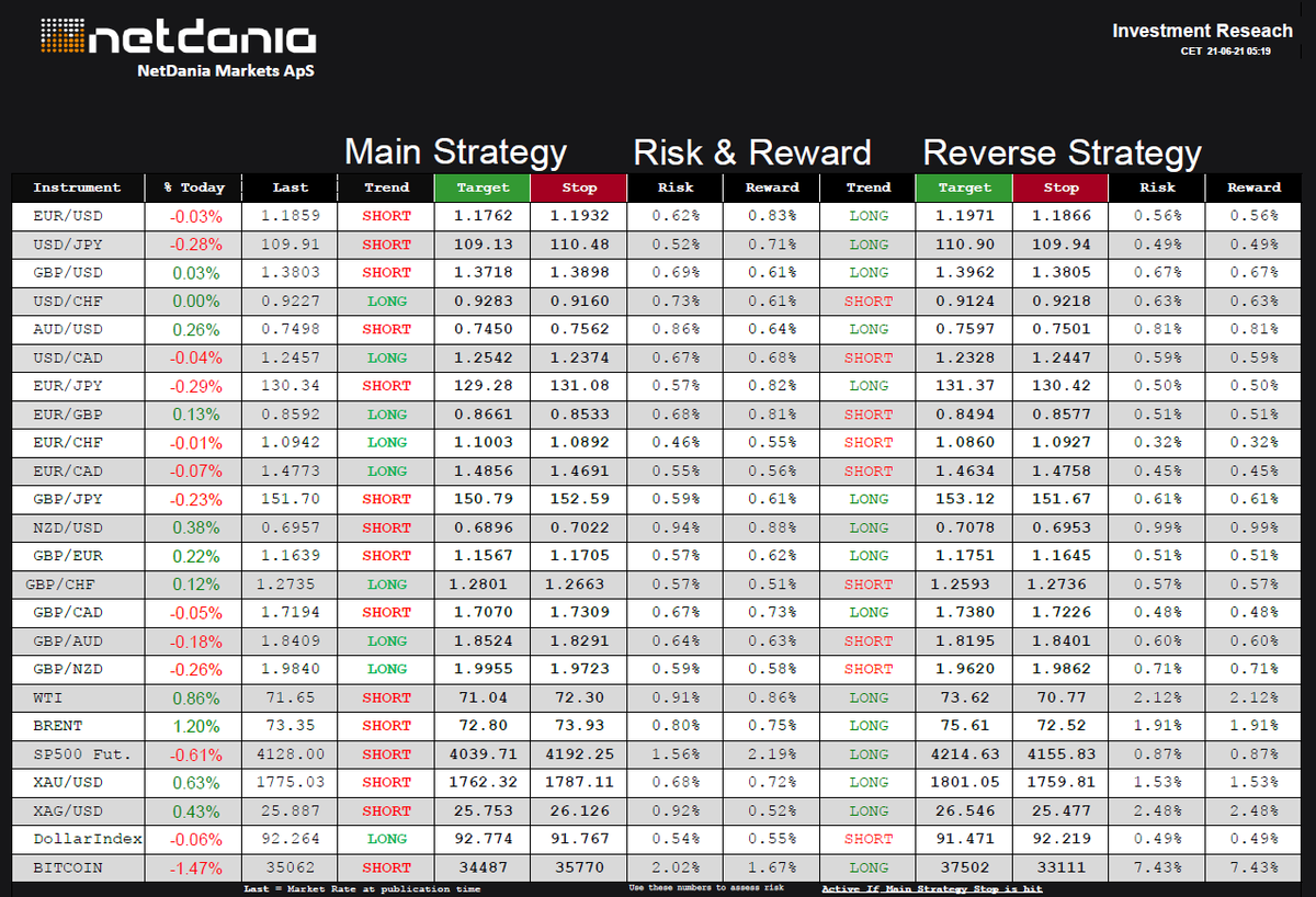 NetDania's tweet photo. Today’s Daily Trend Research for June 21, 2021 - https://t.co/ZFkuWcutDD - @netdania $EURUSD, $USDJPY $GBPUSD $USDCHF $AUDUSD $USDCAD $EURJPY $EURGBP $EURCHF $EURCAD $GBPJPY $NZDUSD $GBPEUR $GBPCHF $GBPCAD $GBPAUD $GBPNZD $WTI $Crude $BRENT #SP500 $Gold #Silver #Bitcoin #DXY https://t.co/p0Ll6tGanQ