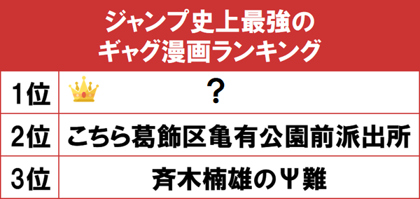 Pash 編集部 Pash 週刊少年ジャンプ 史上最強のギャグ漫画はどの作品 斉木楠雄のps難 こち亀 を抑えて1位になったのは T Co Bjwtdgwpin 週刊少年ジャンプ T Co Hz9gfdtgny Twitter