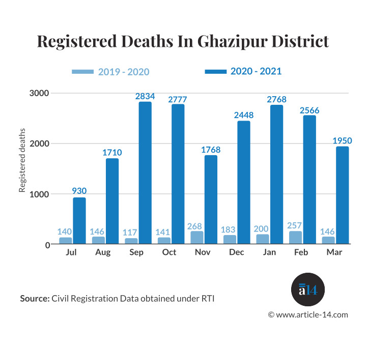 Article14live's tweet photo. Excess deaths in 24 UP districts were between 10 to 335 times higher than the official #Covid-19 death toll between 1 July 2020 and 31 March 2021, reports @OfficialSauravD, who obtained mortality data under right-to-information law https://t.co/BypwwCfUBP https://t.co/QzUSxUXYYp