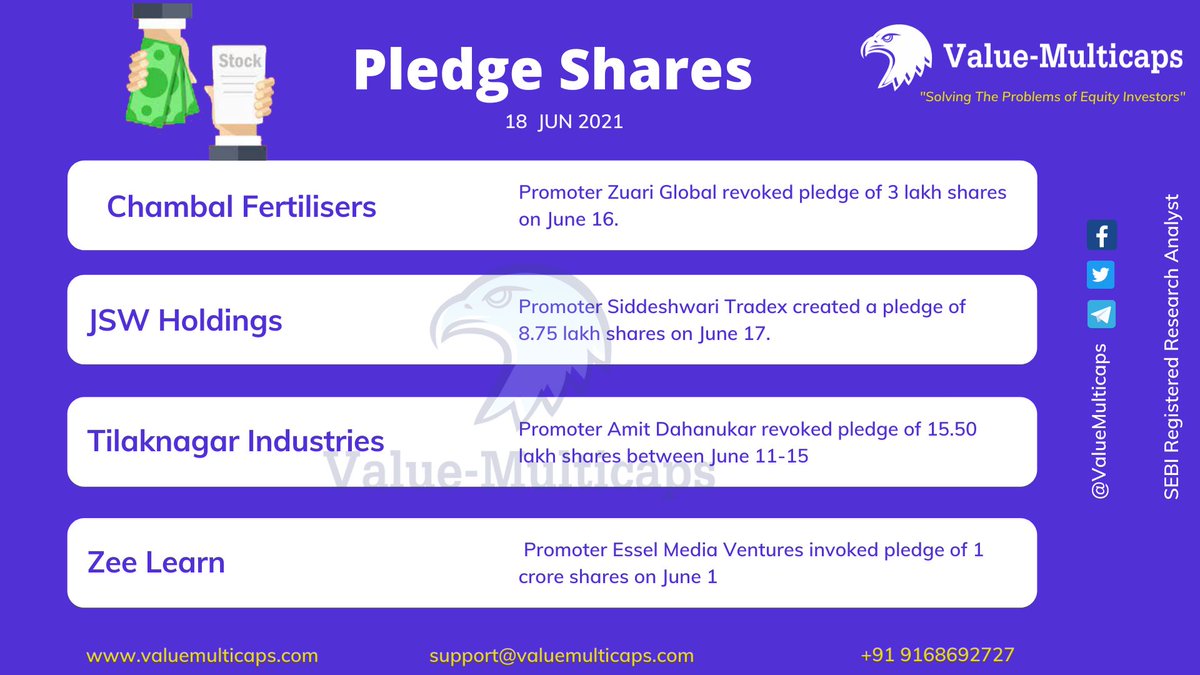Value_Ethics's tweet photo. #Pledge Shares
Visit: https://t.co/hYzHItxztl
Telegram:https://t.co/vBNE3JqurJ
#Valuemulticaps #PledgeShares #chambalfertilizers #jswholdings #tilaknagarindustries #zeelearn #trading #Stocks #stockmarket #investing #investments #economy #wealthcreation #Finance
@kuttrapali26 https://t.co/EXl5NThSVr