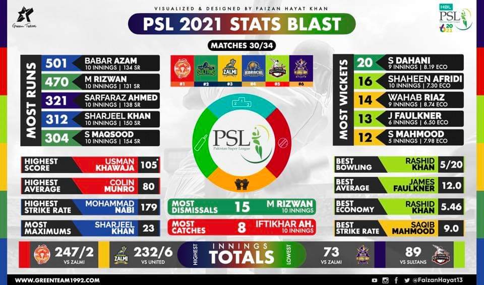 Alibwp9's tweet photo. #PSL6 
#Stats https://t.co/jFAuc9Ln0H