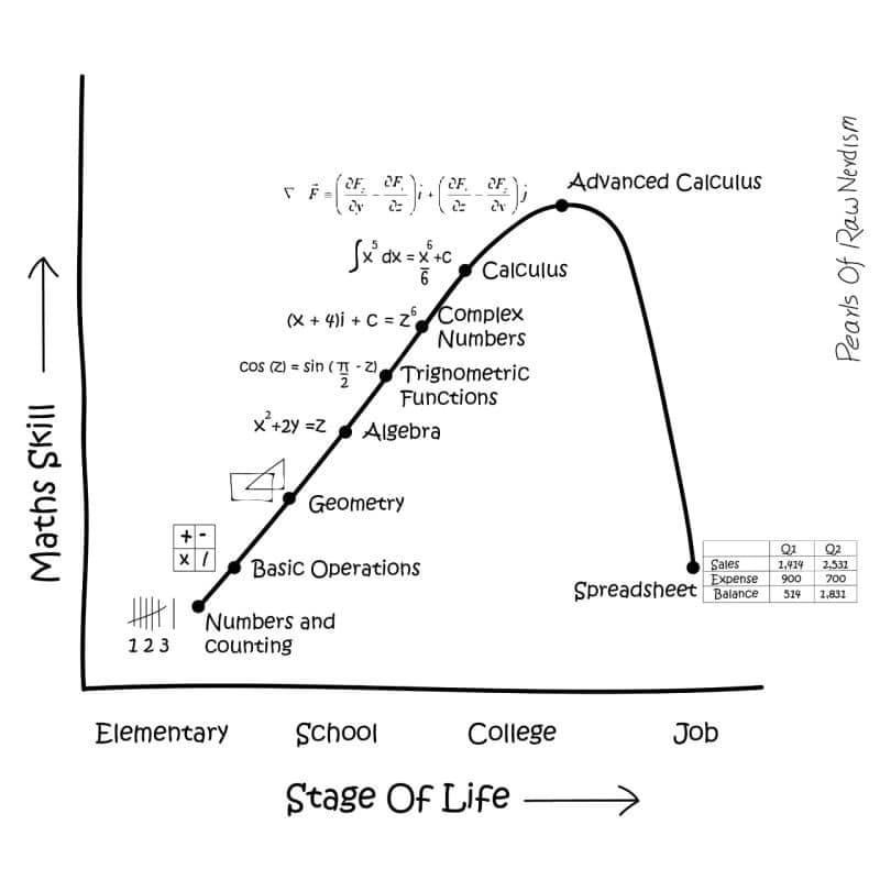 How much of math skills we need at different stages of life?