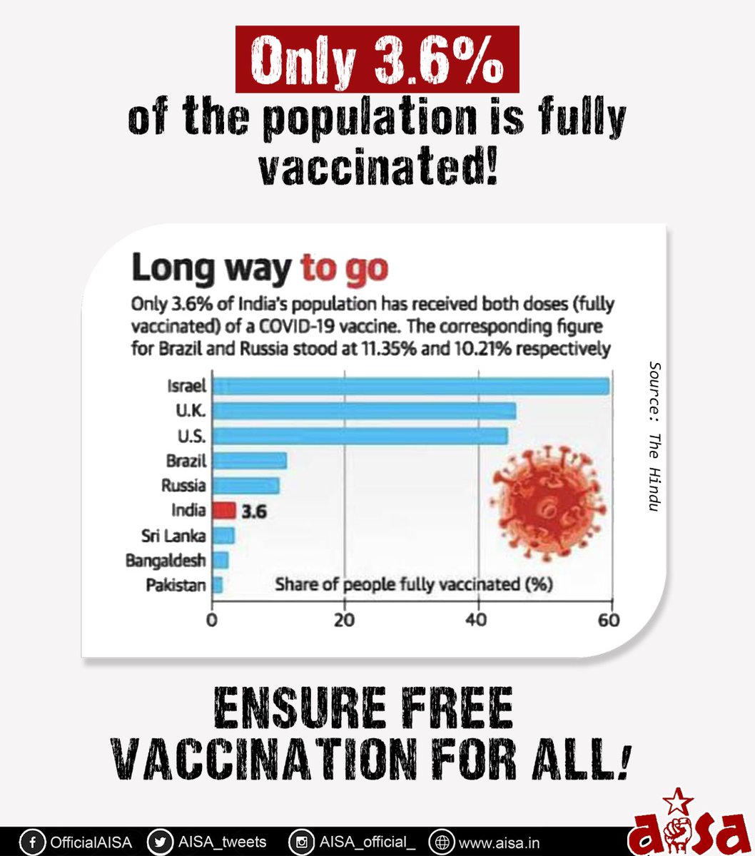 AISA_tweets's tweet photo. The 3rd wave of Covid-19 can hit India in 6-8 weeks. The country is still in shock from the horrors of the 2nd wave. Even then, only 3.6% of the population is fully vaccinated! 

Why does the government wants the people to suffer any futher? 

ENSURE FREE VACCINATION FOR ALL! https://t.co/bWw2uZEJj4