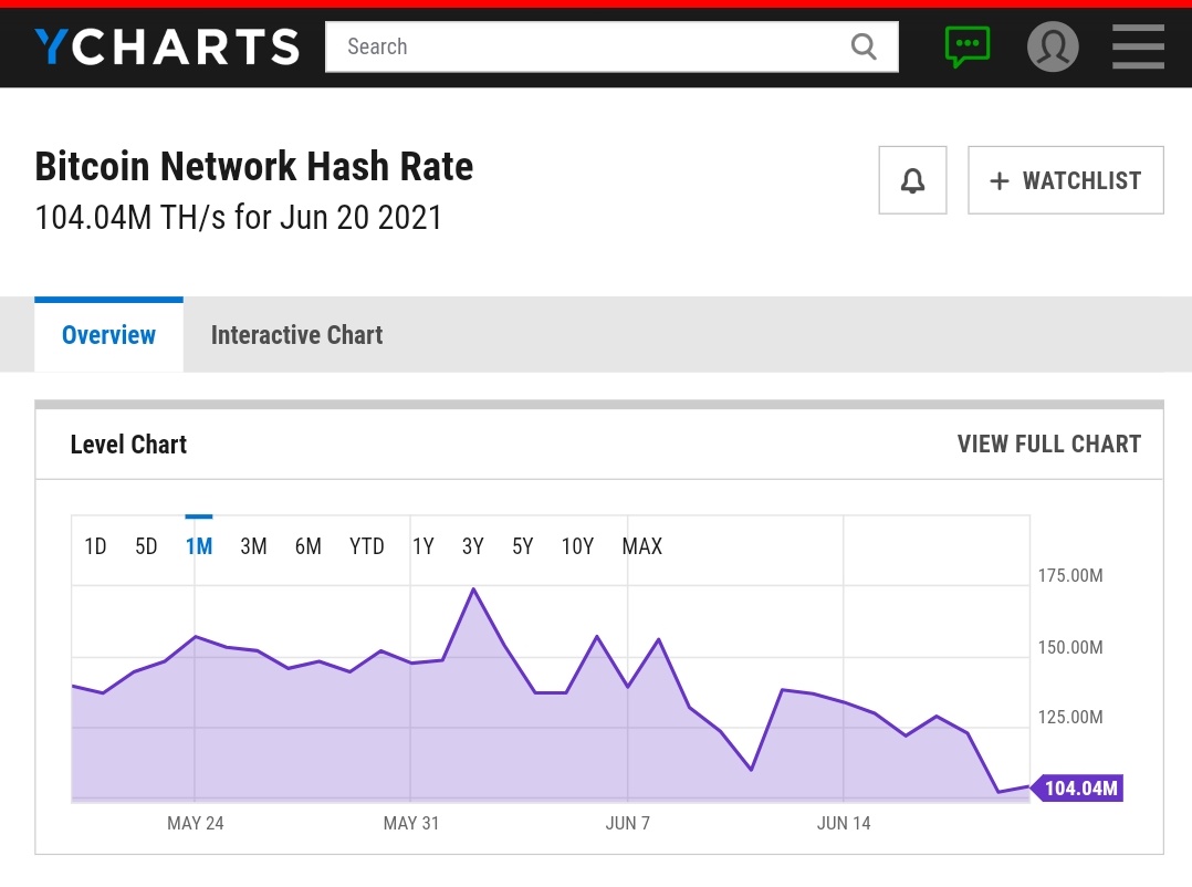 moodofmoney's tweet photo. Bitcoin fall is eminent , Hashrates are falling like anything so as other currency due to china shutting mining. #besafe #bitcoin #bitcoinnews #Bitcoin2021 #viral #Cryptocurency #dogecoin https://t.co/jAlFsWtwZP