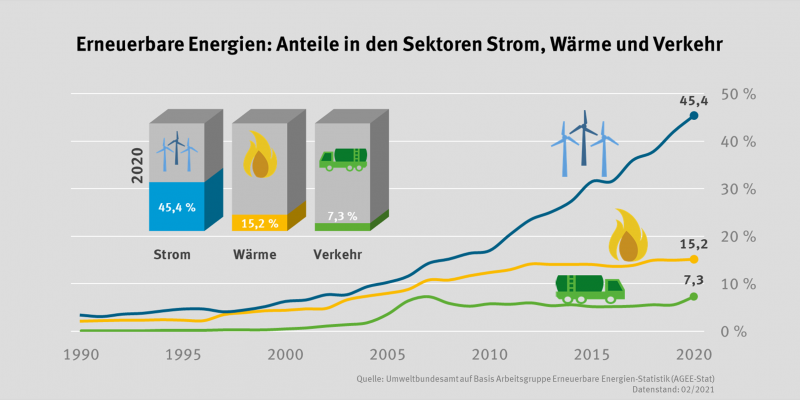 Erneuerbare Energieträger erzeugten 2020 erstmals mehr Strom als fossile Energieträger!

Der Anteil am Stromverbrauch in DE stieg auf 45,4 % - das ist dem Ausbau von Wind- und Sonnenenergie 🌬🌞 zu verdanken.
eoptimum.de/strom-oekostro…

#sustainability #erneuerbareenergien #EEG