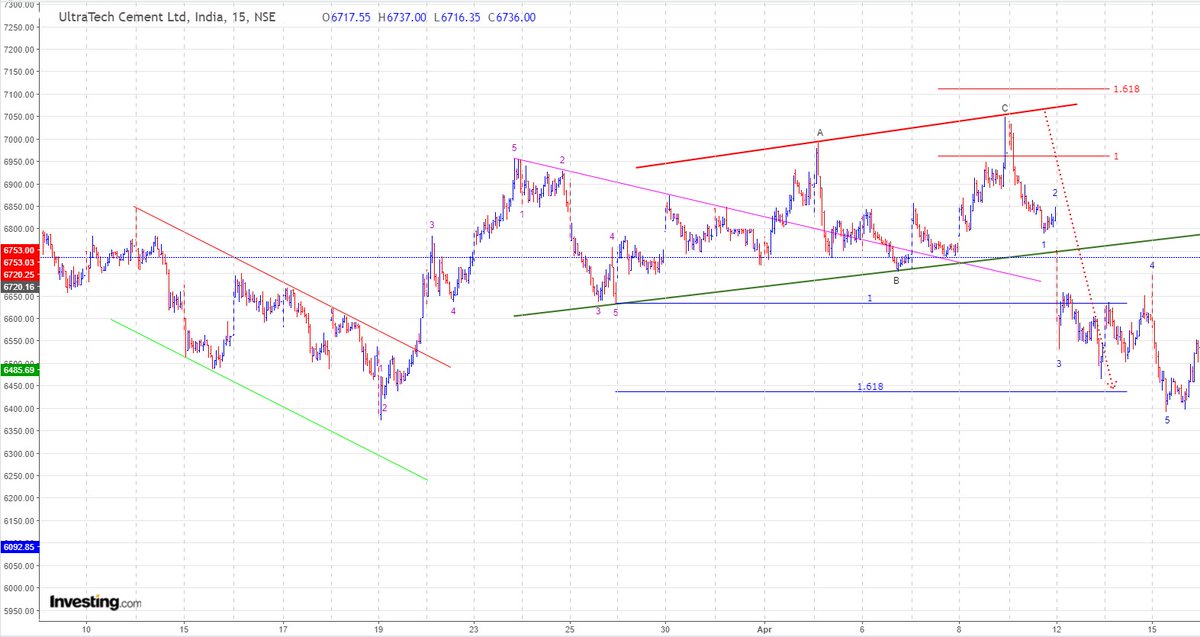 Ravaye27's tweet photo. #ultratechcement #ultratech_cement
#elliotwave #tradesetup
wave C unfolded with little bit of juggling of wave B https://t.co/upYywpkf9t