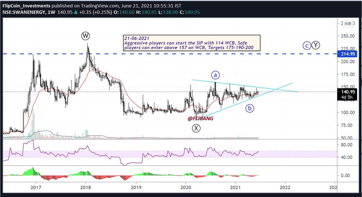 FCIBANG's tweet photo. SWAN ENERGY..#SWANENERGY #WAVEACTION #FLIPCOIN #STOCKS #INVESTING #NSE https://t.co/16R4dwnjEE