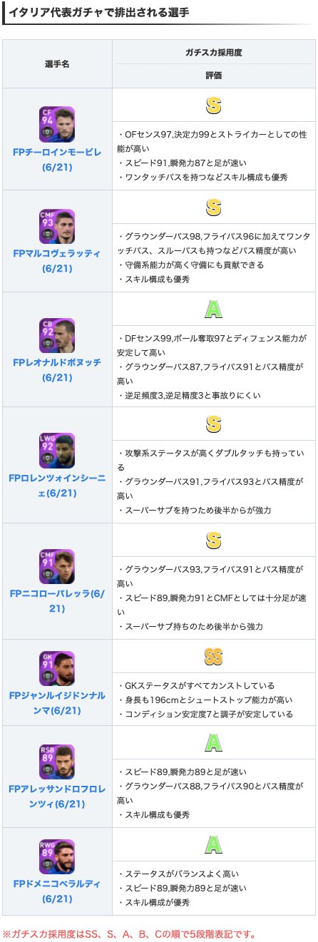 Efootball22攻略 Game8 Nsイタリアより Fpベラルディ選手 ドリブル91 グラパ94 決定力90とof能力が満遍なく高いrwg そのうえ カーブ90でコンカ持ちのため 高精度のカーブシュートが強力です 選手情報の詳細 T Co Kczy6gifjk