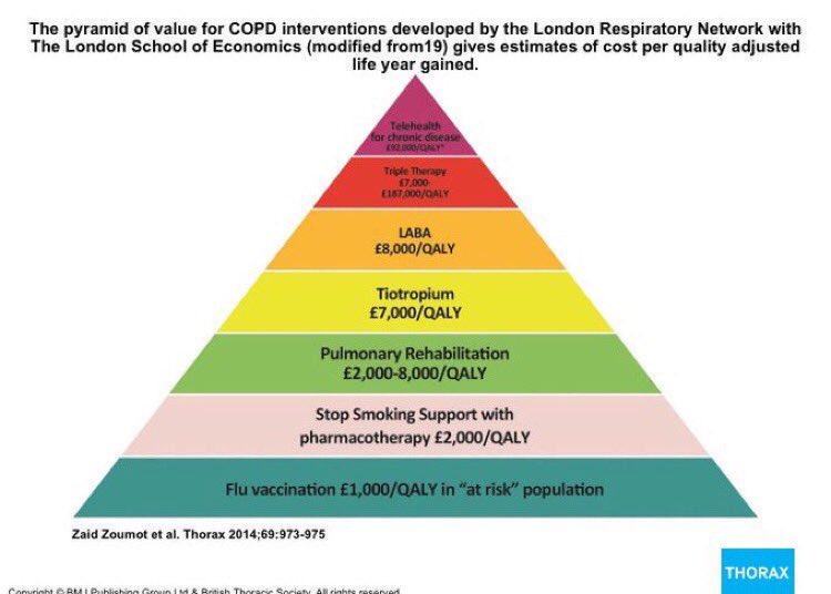 Dr Elaine Bevan-Smith (RN PhD) (@breathe_happy_) on Twitter photo On #pulmonaryrehabweekuk  tweeting my favourite illustration of the efficacy of #pulmonaryrehab 
Whilst there seems 2 b a new inhaler every week, PR remains underfunded, under-utilised & under-commissioned. You would not get an inhaler to produce the life changing benefits of PR On #pulmonaryrehabweekuk  tweeting my favourite illustration of the efficacy of #pulmonaryrehab 
Whilst there seems 2 b a new inhaler every week, PR remains underfunded, under-utilised & under-commissioned. You would not get an inhaler to produce the life changing benefits of PR