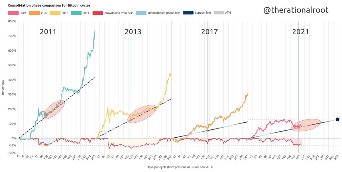 Yıllara göre boğa haritası , yalnız tam destek de olmasına rağmen düşme çabası düşündürücü 🤔 #bitcoin