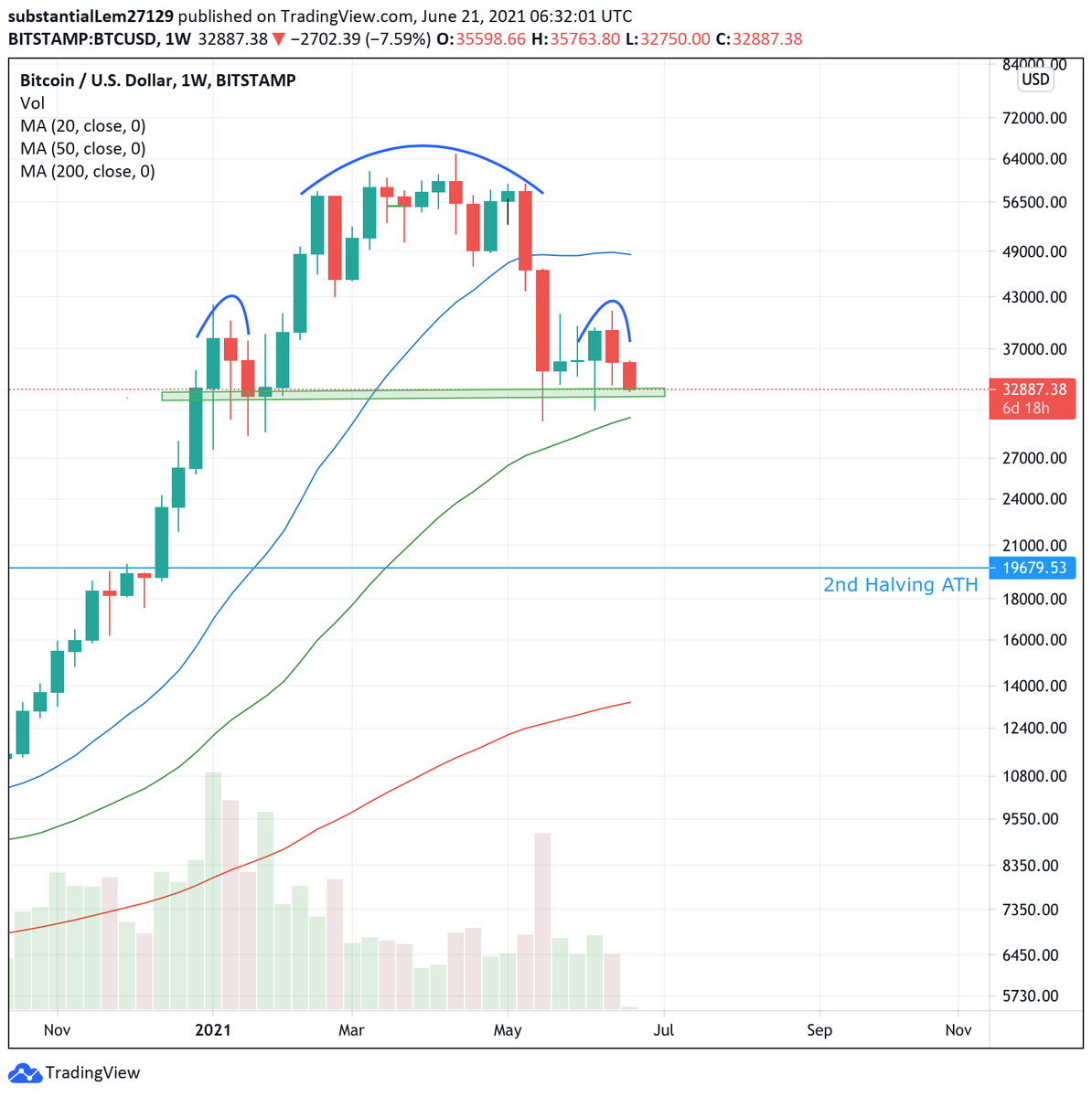 karstenkoetter's tweet photo. #bitcoin head &amp; shoulder pattern still on its track. https://t.co/kBtFrgc925